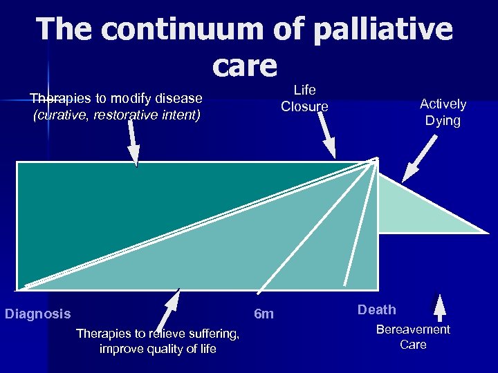 The continuum of palliative care Life Closure Therapies to modify disease (curative, restorative intent)