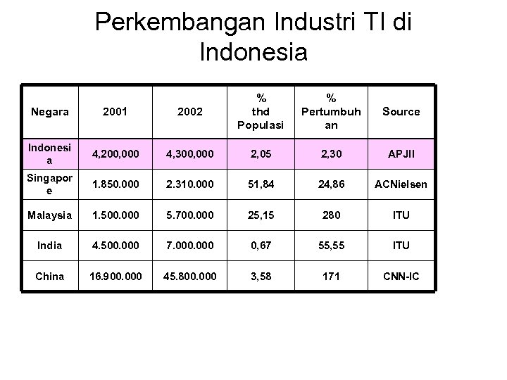 Perkembangan Industri TI di Indonesia Negara 2001 2002 % thd Populasi % Pertumbuh an