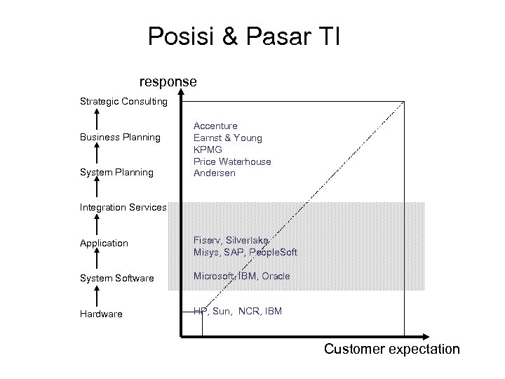 Posisi & Pasar TI response Strategic Consulting Business Planning System Planning Accenture Earnst &