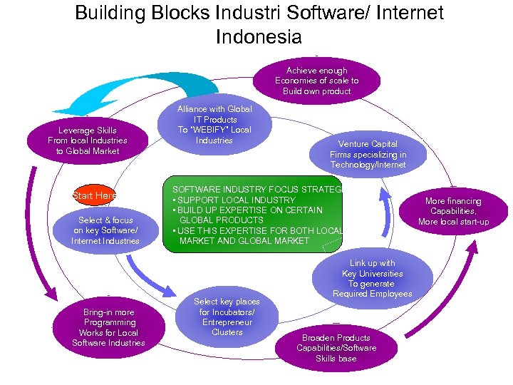 Building Blocks Industri Software/ Internet Indonesia Achieve enough Economies of scale to Build own