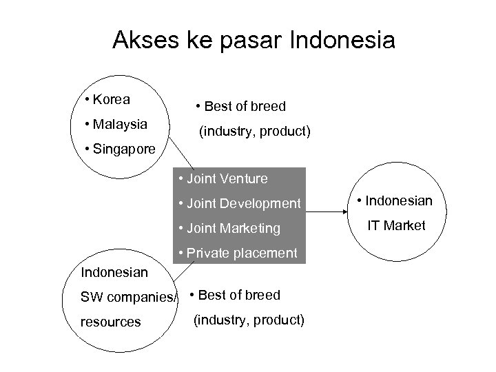 Akses ke pasar Indonesia • Korea • Best of breed • Malaysia (industry, product)