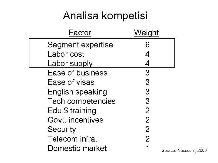 Analisa kompetisi Factor Weight Segment expertise Labor cost Labor supply Ease of business Ease