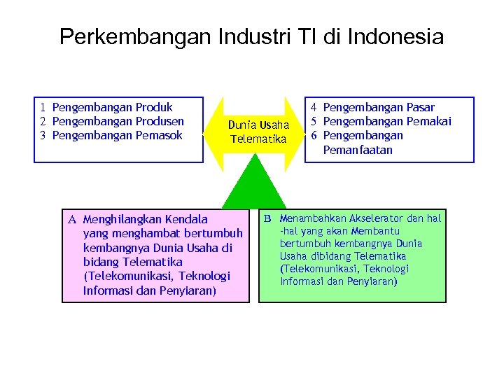 Perkembangan Industri TI di Indonesia 1 Pengembangan Produk 2 Pengembangan Produsen 3 Pengembangan Pemasok