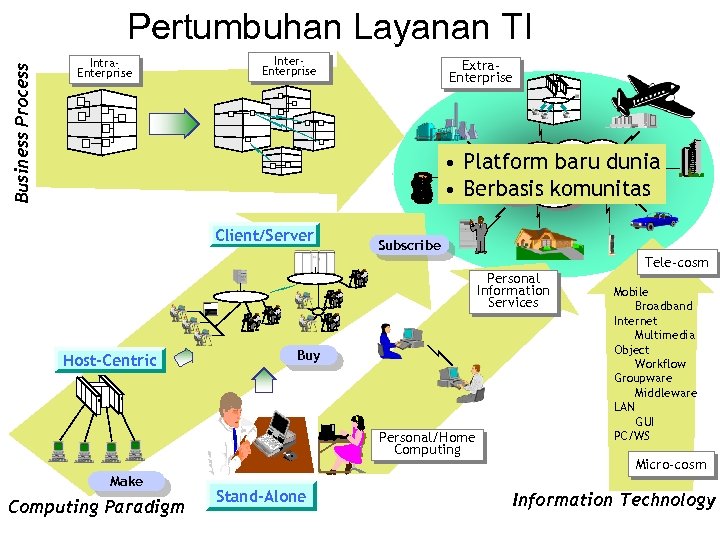 Business Process Pertumbuhan Layanan TI Intra. Enterprise Inter. Enterprise Extra. Enterprise • Platform. Computing