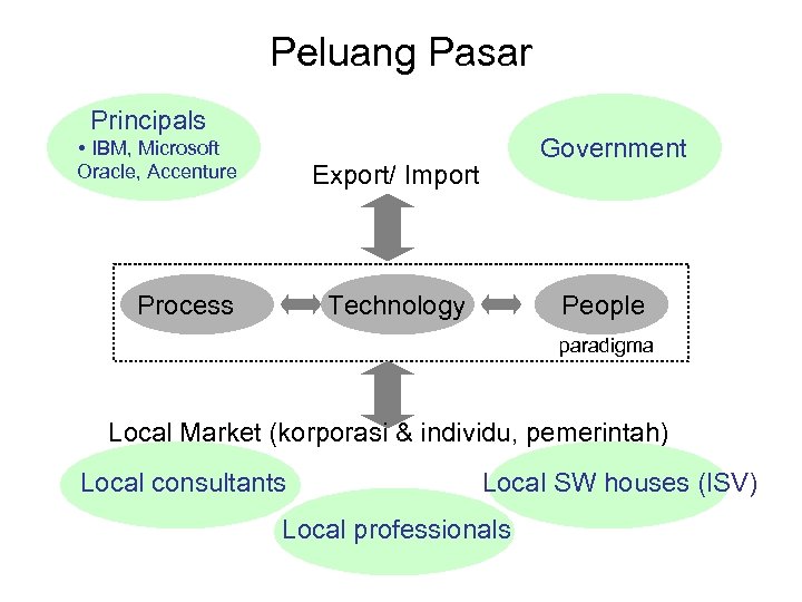 Peluang Pasar Principals • IBM, Microsoft Oracle, Accenture Government Export/ Import Process Technology People
