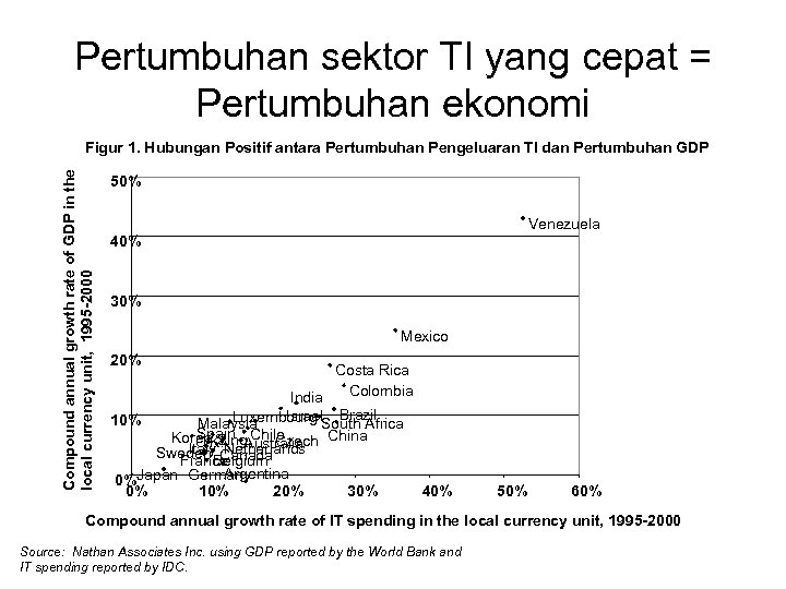Pertumbuhan sektor TI yang cepat = Pertumbuhan ekonomi Compound annual growth rate of GDP