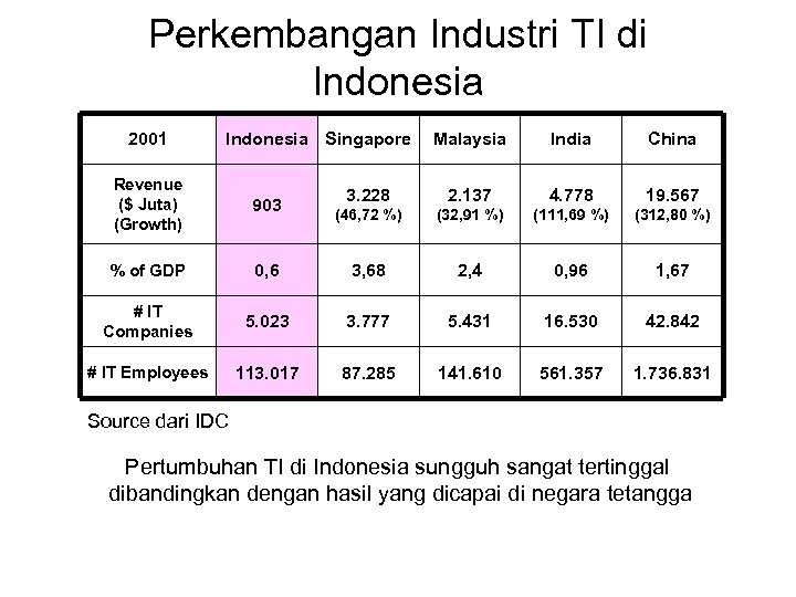 Perkembangan Industri TI di Indonesia 2001 Indonesia Singapore Malaysia India China 3. 228 2.