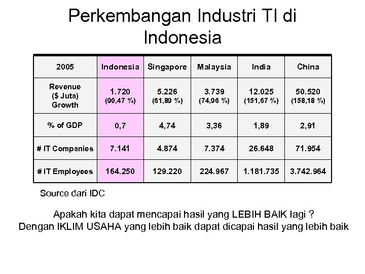 Perkembangan Industri TI di Indonesia 2005 Indonesia Singapore Malaysia India China 1. 720 5.