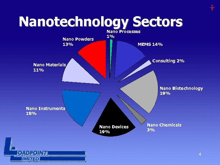 Nanotechnology Sectors Nano Powders 13% Nano Processes 1% MEMS 14% Consulting 2% Nano Materials