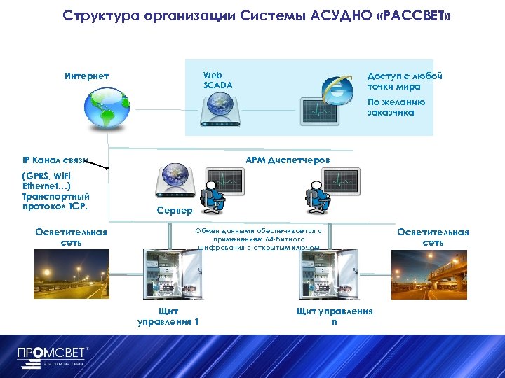 Структура организации Системы АСУДНО «РАССВЕТ» Интернет Доступ с любой точки мира Web SCADA По