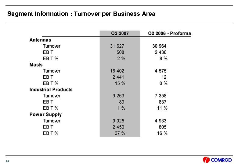 Segment Information : Turnover per Business Area 19 