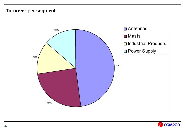 Turnover per segment 20 