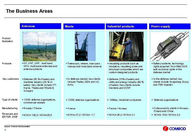 The Business Areas Antennas Masts Industrial products Power supply Products § HF, VHF, UHF,