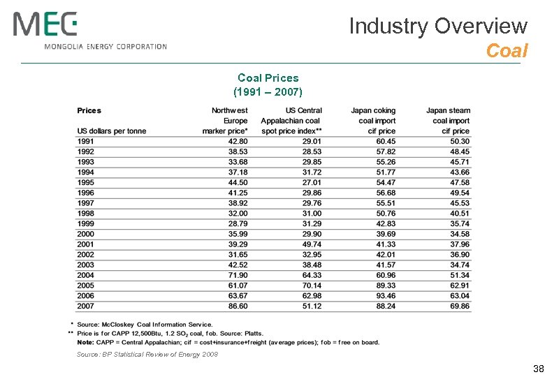 Industry Overview Coal Prices (1991 – 2007) Source: BP Statistical Review of Energy 2008