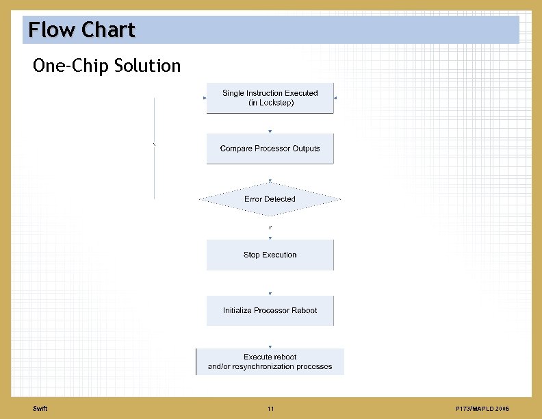 Flow Chart One-Chip Solution Swift 11 P 173/MAPLD 2005 