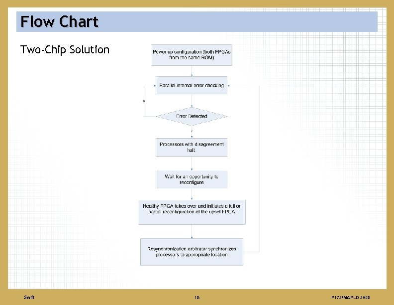 Flow Chart Two-Chip Solution Swift 15 P 173/MAPLD 2005 