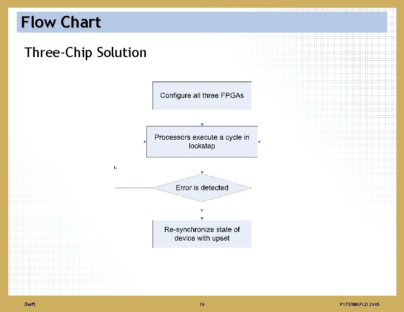 Flow Chart Three-Chip Solution Swift 19 P 173/MAPLD 2005 