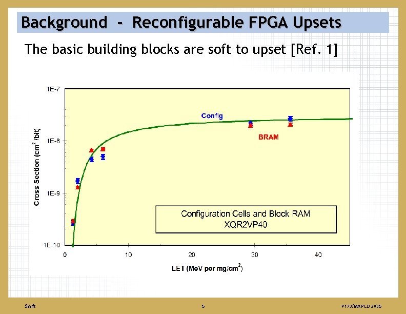 Background - Reconfigurable FPGA Upsets The basic building blocks are soft to upset [Ref.