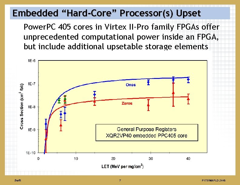 Embedded “Hard-Core” Processor(s) Upset Power. PC 405 cores in Virtex II-Pro family FPGAs offer