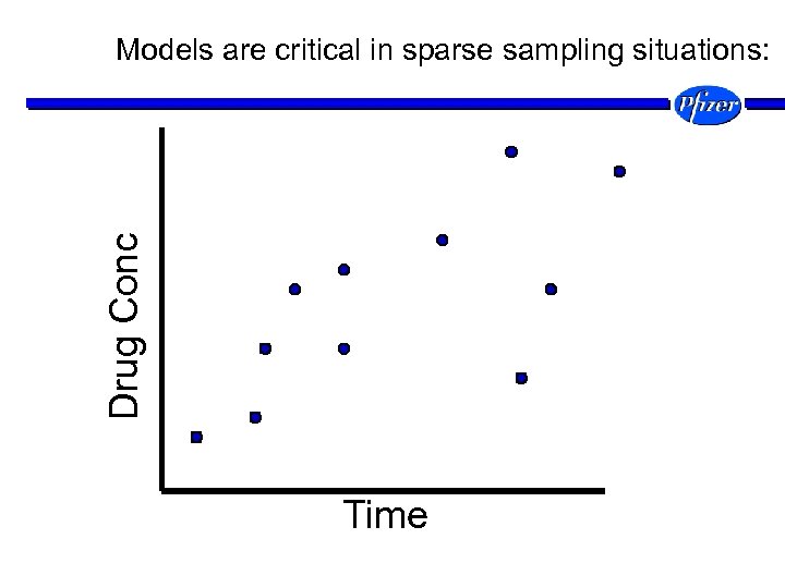 Drug Conc Models are critical in sparse sampling situations: Time 