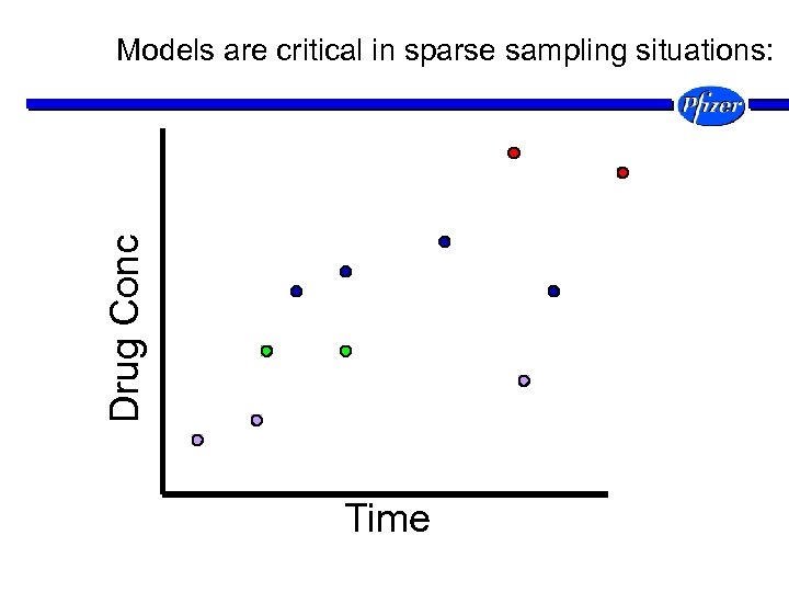 Drug Conc Models are critical in sparse sampling situations: Time 