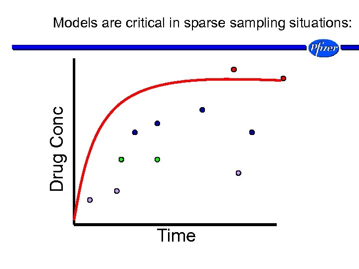 Drug Conc Models are critical in sparse sampling situations: Time 