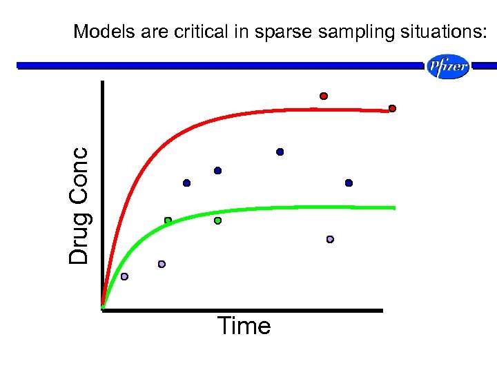 Drug Conc Models are critical in sparse sampling situations: Time 