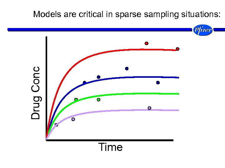 Drug Conc Models are critical in sparse sampling situations: Time 