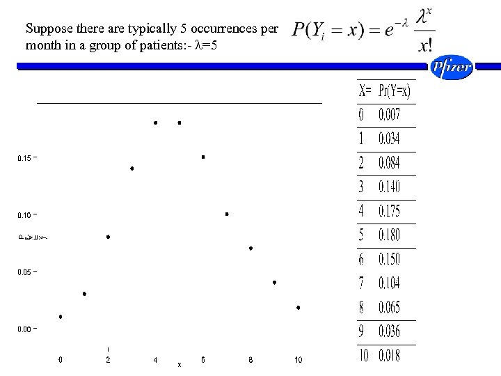 Suppose there are typically 5 occurrences per month in a group of patients: -