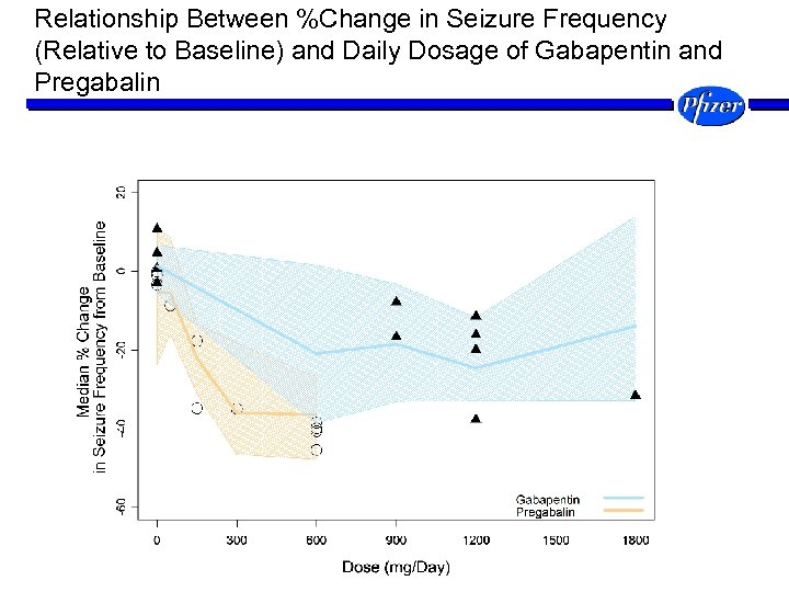 Relationship Between %Change in Seizure Frequency (Relative to Baseline) and Daily Dosage of Gabapentin