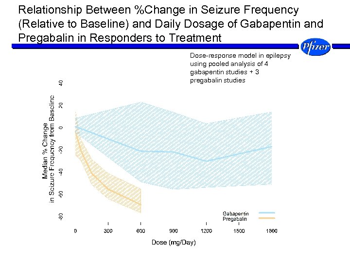 Relationship Between %Change in Seizure Frequency (Relative to Baseline) and Daily Dosage of Gabapentin