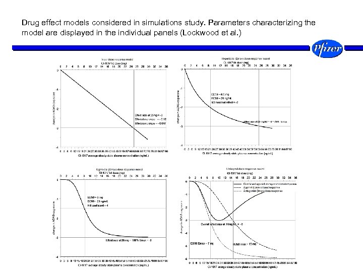 Drug effect models considered in simulations study. Parameters characterizing the model are displayed in