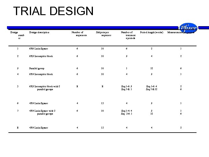 TRIAL DESIGN Design description numb er Number of sequences Subjects per sequence Number of