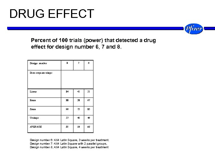 DRUG EFFECT Percent of 100 trials (power) that detected a drug effect for design