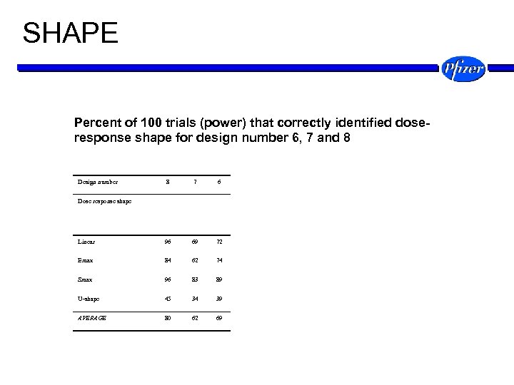 SHAPE Percent of 100 trials (power) that correctly identified doseresponse shape for design number