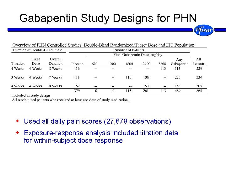 Gabapentin Study Designs for PHN w Used all daily pain scores (27, 678 observations)