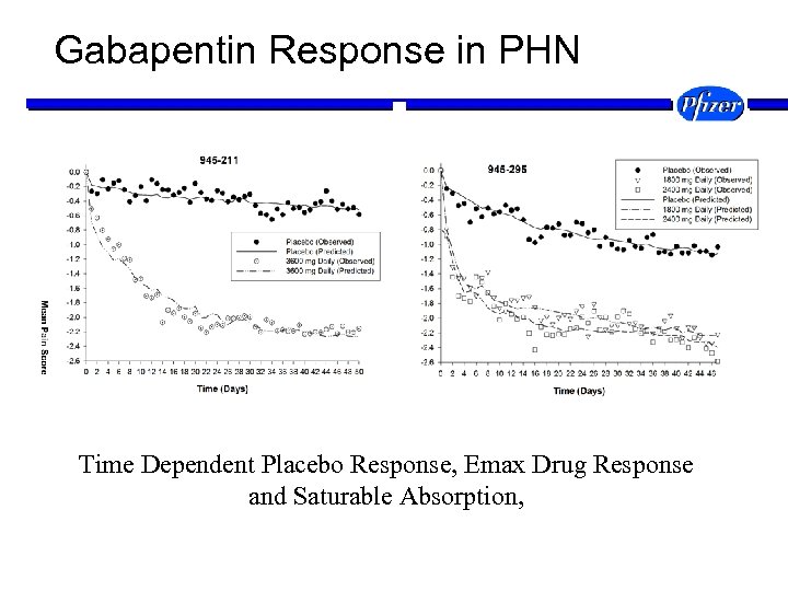 Gabapentin Response in PHN Time Dependent Placebo Response, Emax Drug Response and Saturable Absorption,