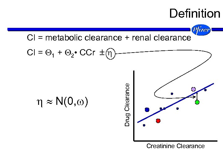 Definition Cl = metabolic clearance + renal clearance N(0, ) Drug Clearance Cl =