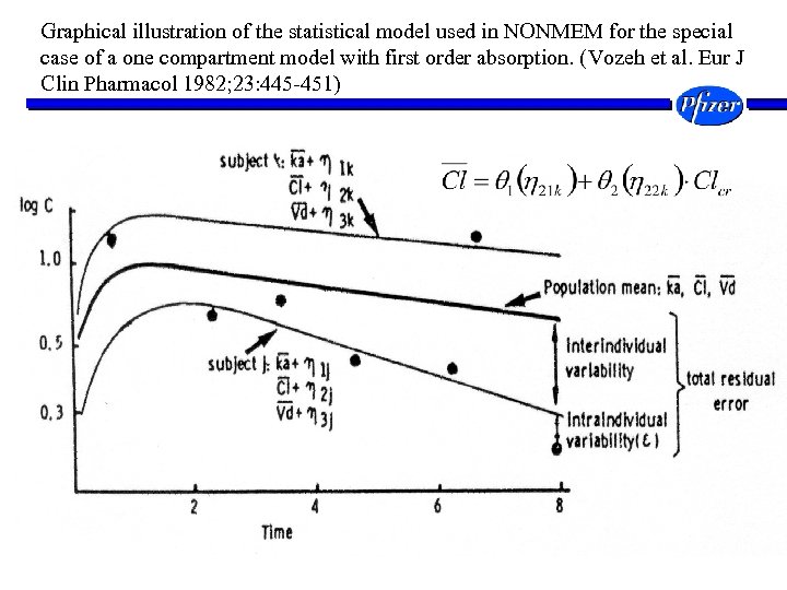 Graphical illustration of the statistical model used in NONMEM for the special case of