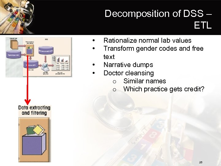 Decomposition of DSS – ETL • • Rationalize normal lab values Transform gender codes