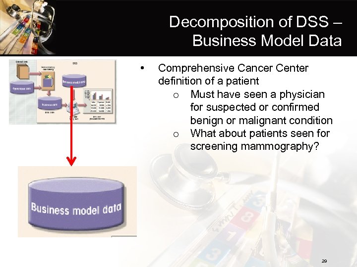 Decomposition of DSS – Business Model Data • Comprehensive Cancer Center definition of a