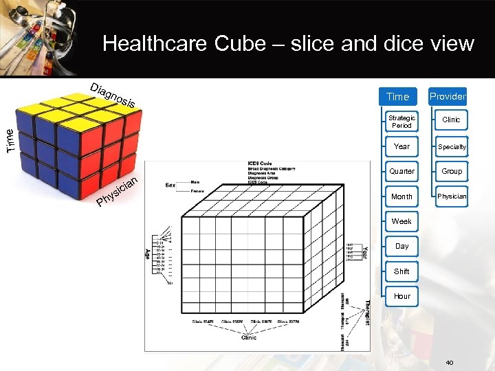 Healthcare Cube – slice and dice view Dia gno sis Time Provider Ph y