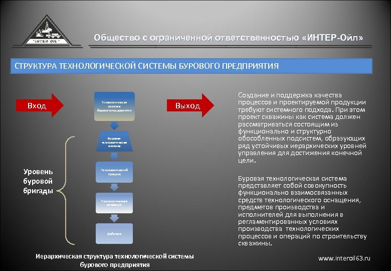 Общество с ограниченной ответственностью «ИНТЕР-Ойл» СТРУКТУРА ТЕХНОЛОГИЧЕСКОЙ СИСТЕМЫ БУРОВОГО ПРЕДПРИЯТИЯ Вход Технологическая система бурового