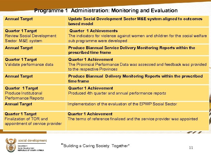 Programme 1 Administration: Monitoring and Evaluation Annual Target Update Social Development Sector M&E system