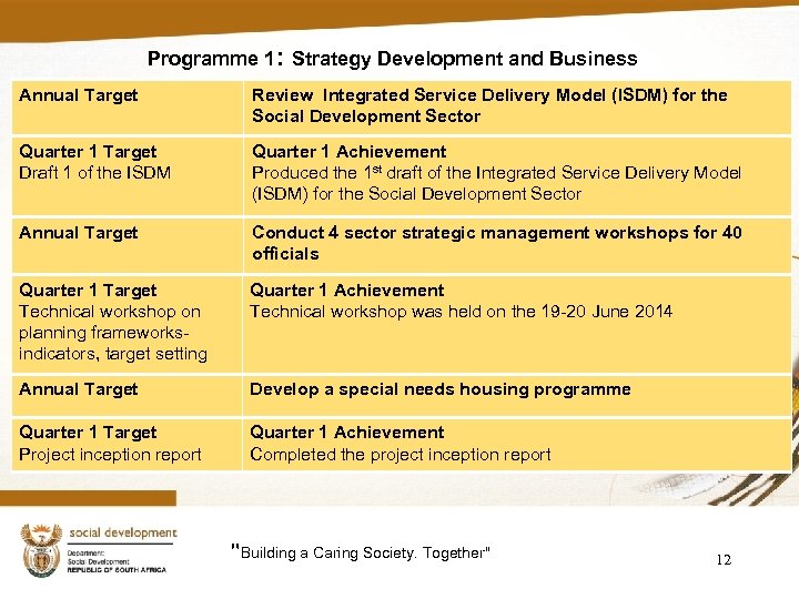 Programme 1: Strategy Development and Business Annual Target Review Integrated Service Delivery Model (ISDM)
