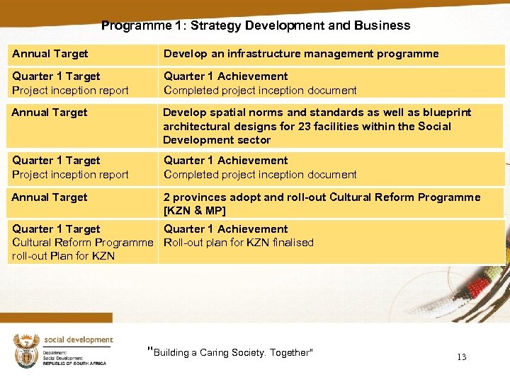 Programme 1: Strategy Development and Business Annual Target Develop an infrastructure management programme Quarter
