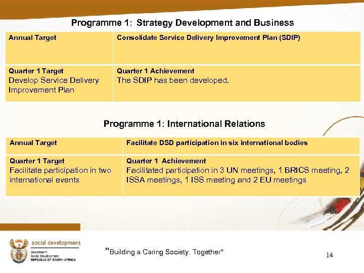 Programme 1: Strategy Development and Business Annual Target Consolidate Service Delivery Improvement Plan (SDIP)