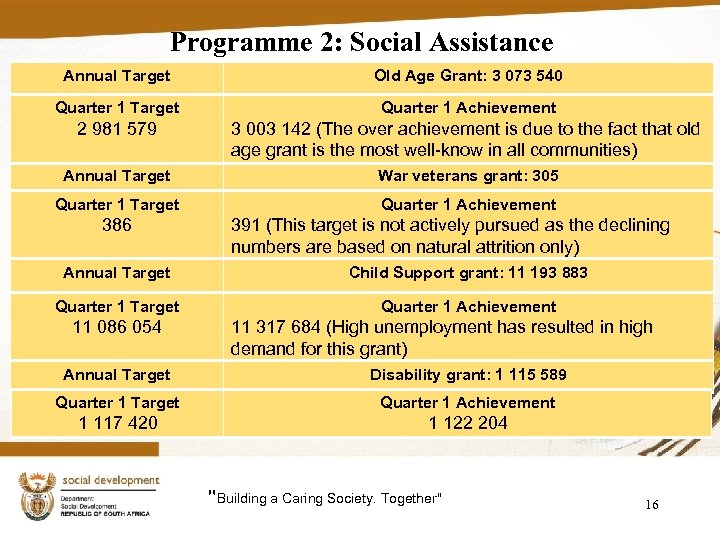 Programme 2: Social Assistance Annual Target Old Age Grant: 3 073 540 Quarter 1
