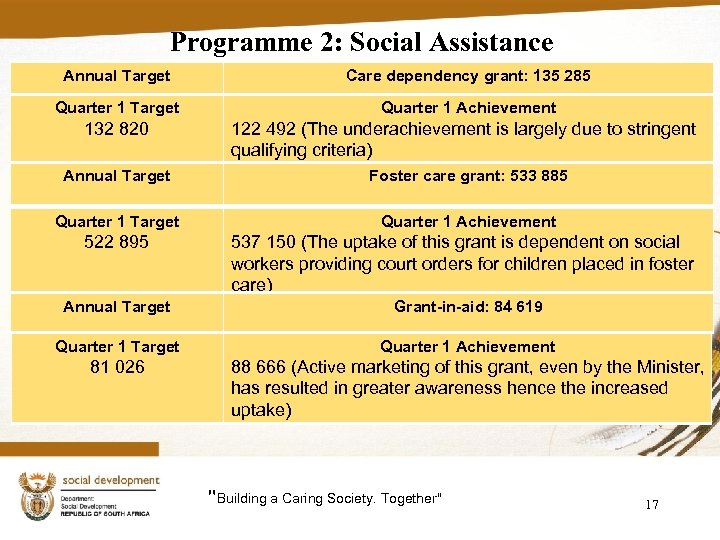Programme 2: Social Assistance Annual Target Care dependency grant: 135 285 Quarter 1 Target