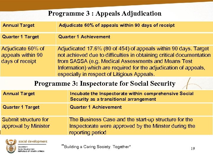 Programme 3 : Appeals Adjudication Annual Target Adjudicate 60% of appeals within 90 days